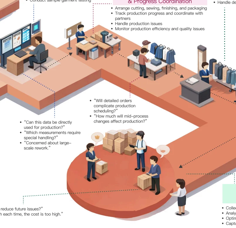Isometric factory journey map from BodyCodes