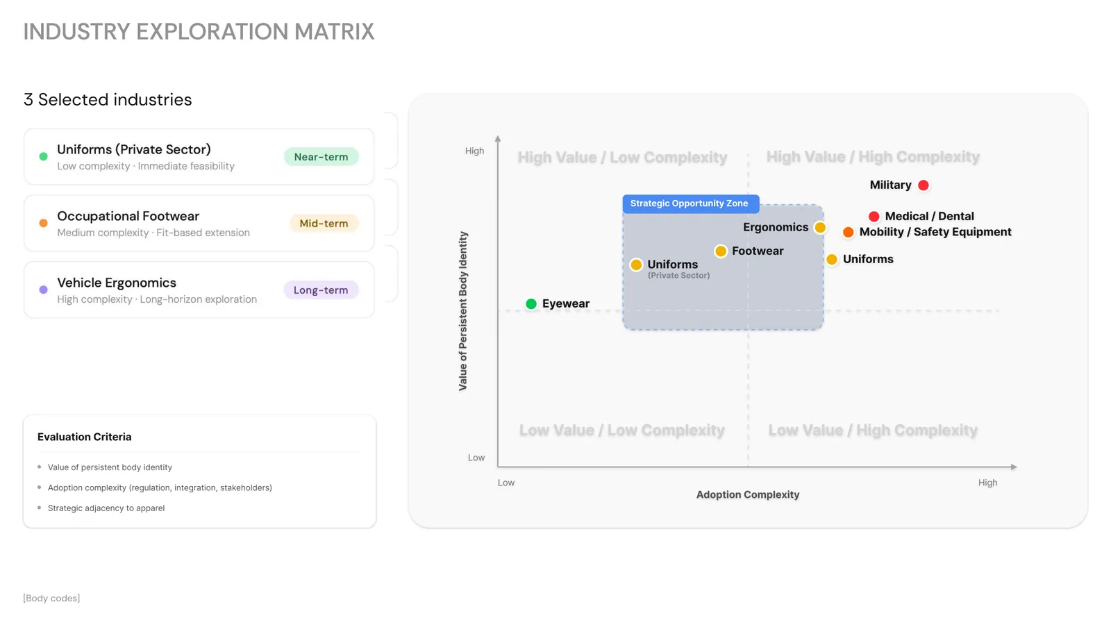 Industry exploration matrix · value and adoption complexity