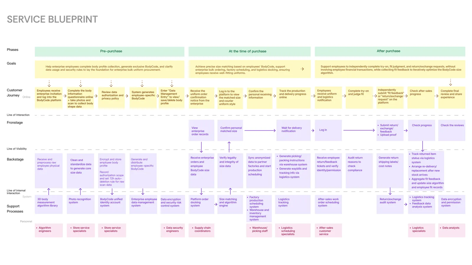Service blueprint · proposed frontstage, backstage and supporting work