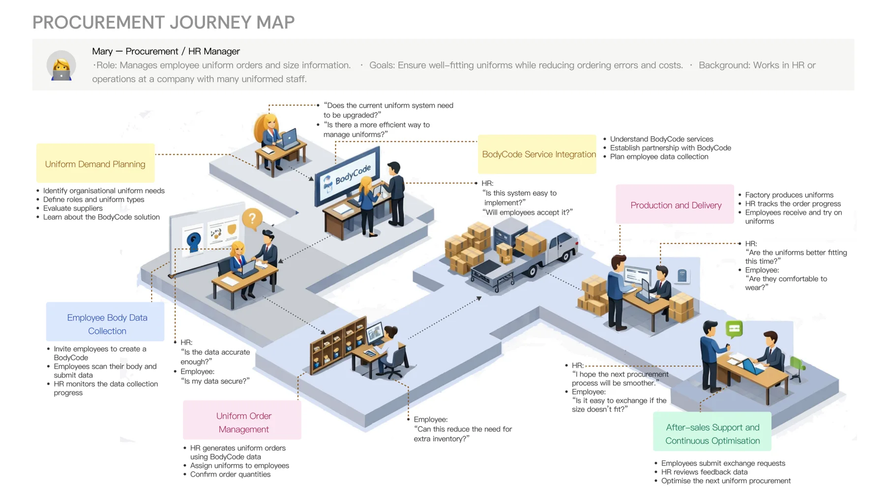 Procurement scenario · Mary, the HR role