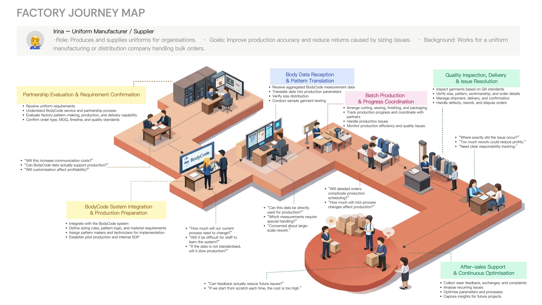 Factory scenario · Irina, the production role