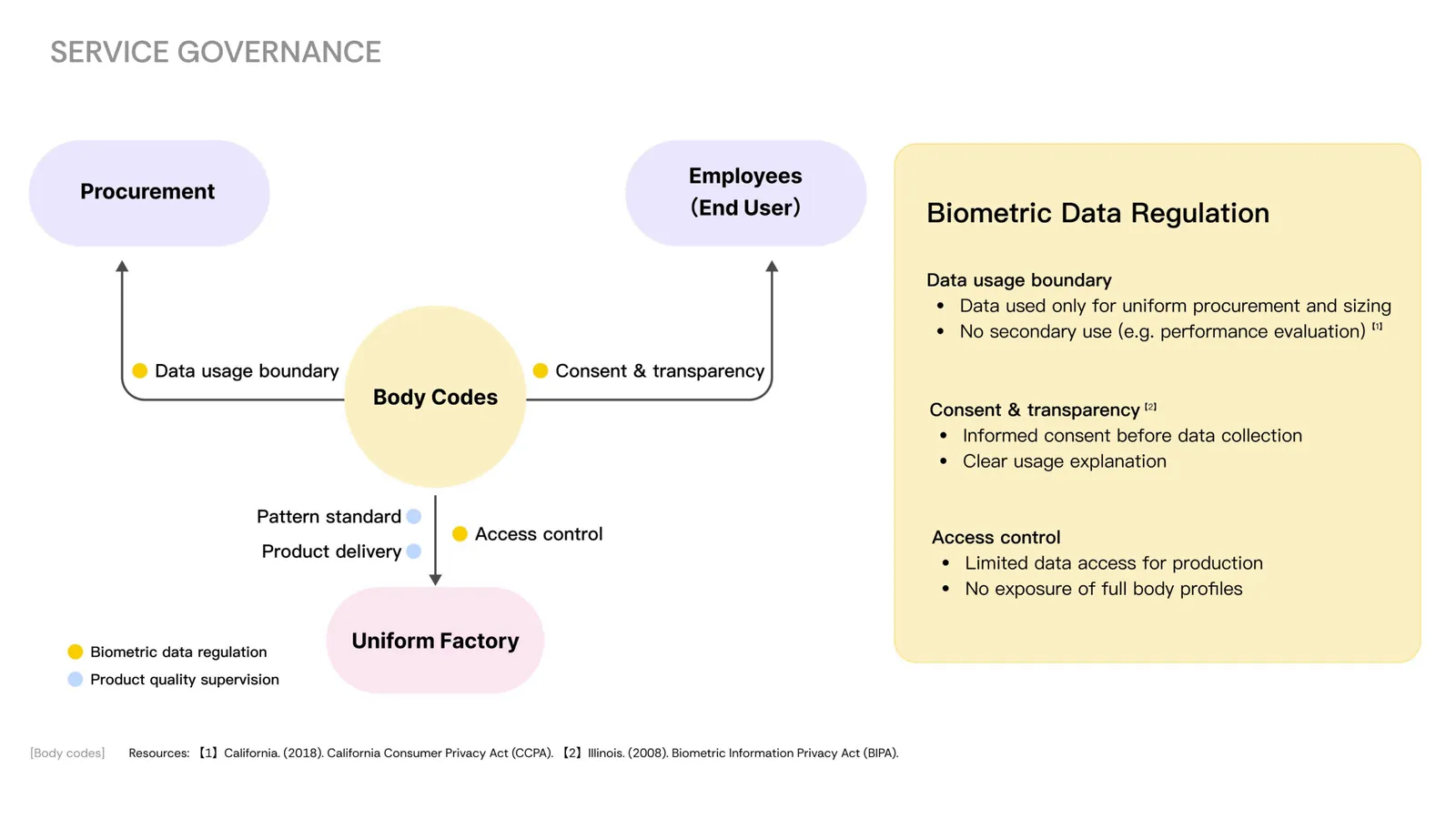 Proposed governance framework