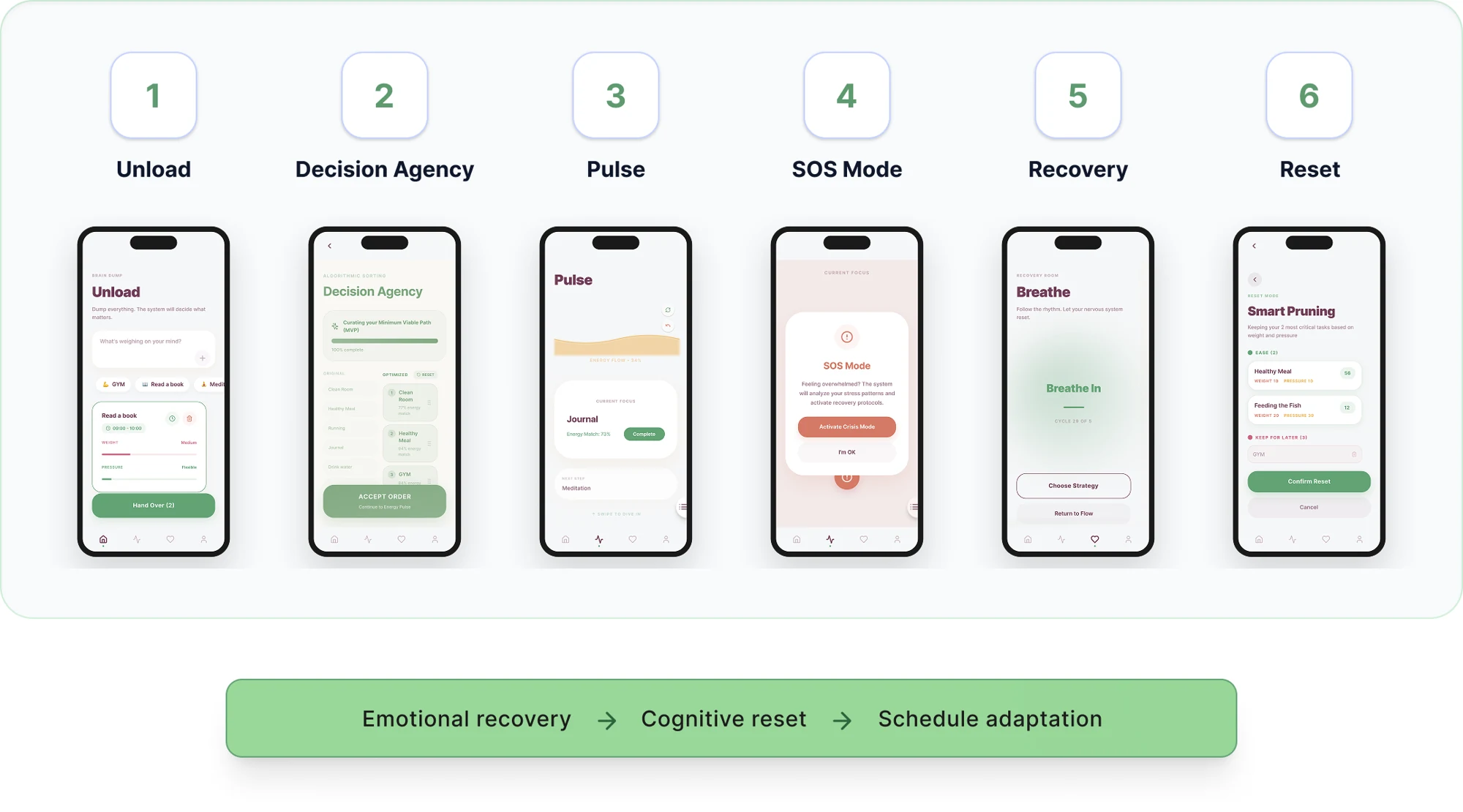 Version 1 flow in six phone screens: Unload, Decision Agency, Pulse, SOS Mode, Recovery and Reset, leading from emotional recovery to cognitive reset to schedule adaptation