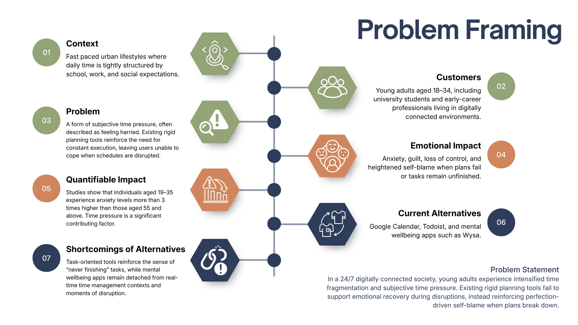 Problem framing canvas: context, customers, problem, emotional impact and current alternatives