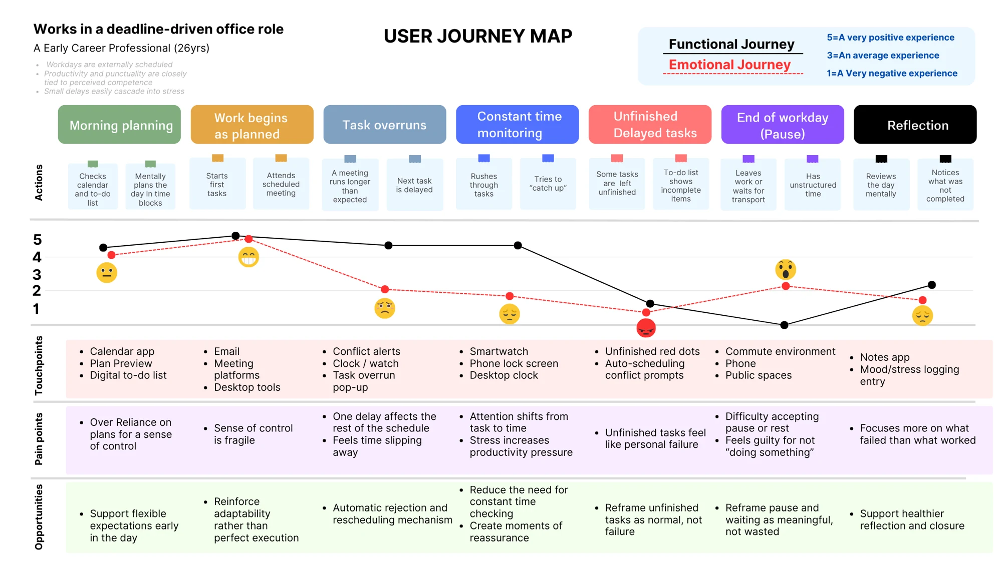 User journey map with a functional and an emotional line across a working day