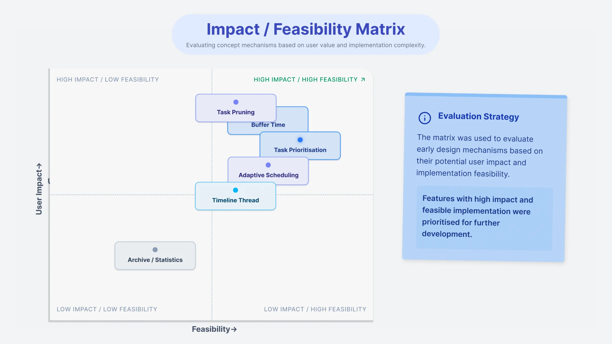 Impact and feasibility matrix of the early concepts