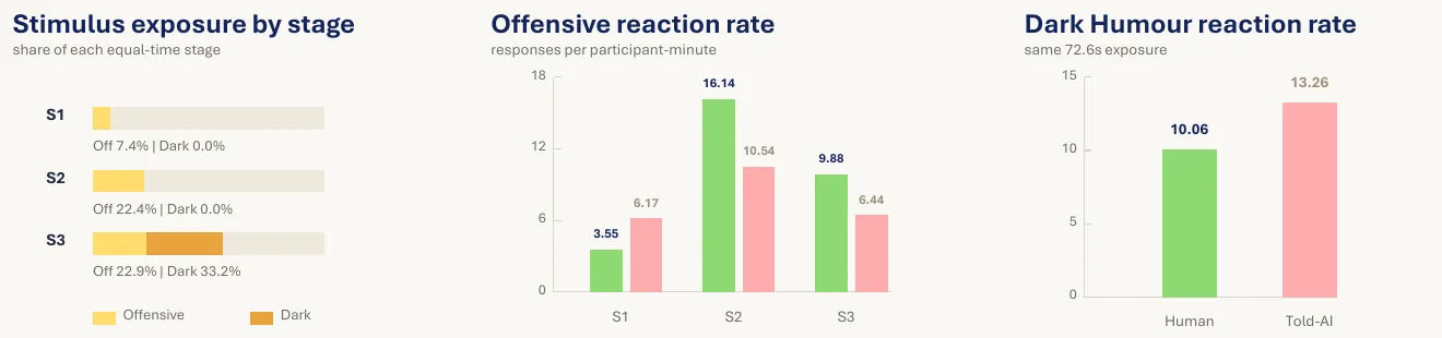 Charts of Offensive and Dark Humour exposure by stage and reaction rates by condition