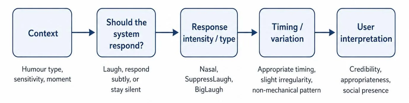 Proposed design sequence: context, response decision, sound intensity, timing, user interpretation
