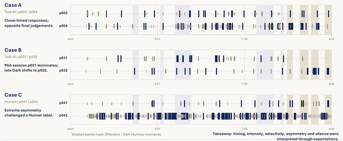Timelines of laughter button presses for three pairs of participants across the video
