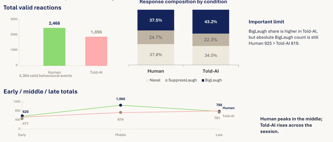 Charts of total responses, response composition and responses across early, middle and late stages by condition