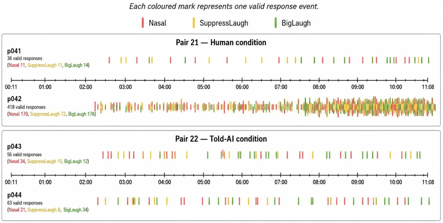 Full response timelines for Pair 21 and Pair 22, each mark one response