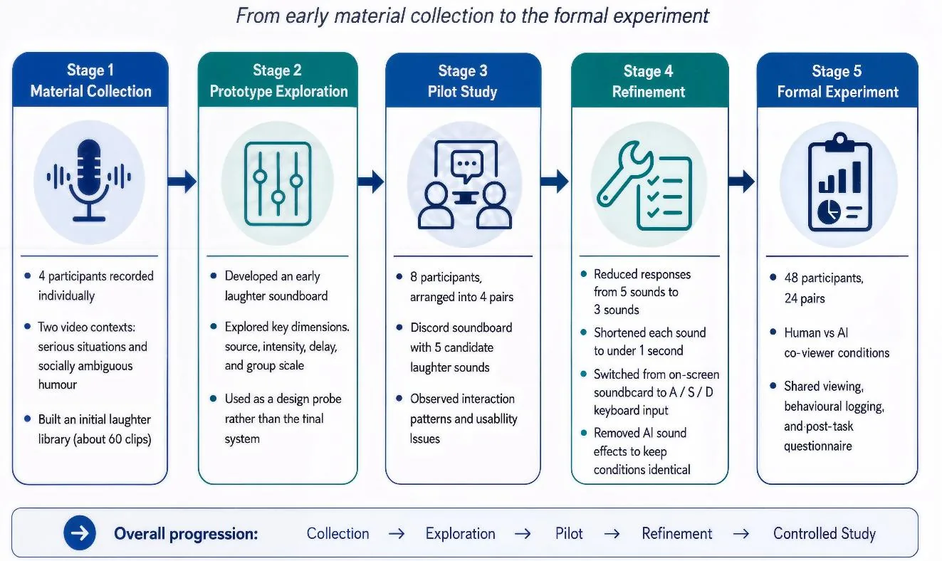 Five project stages: material collection, prototype exploration, pilot study, refinement, formal experiment