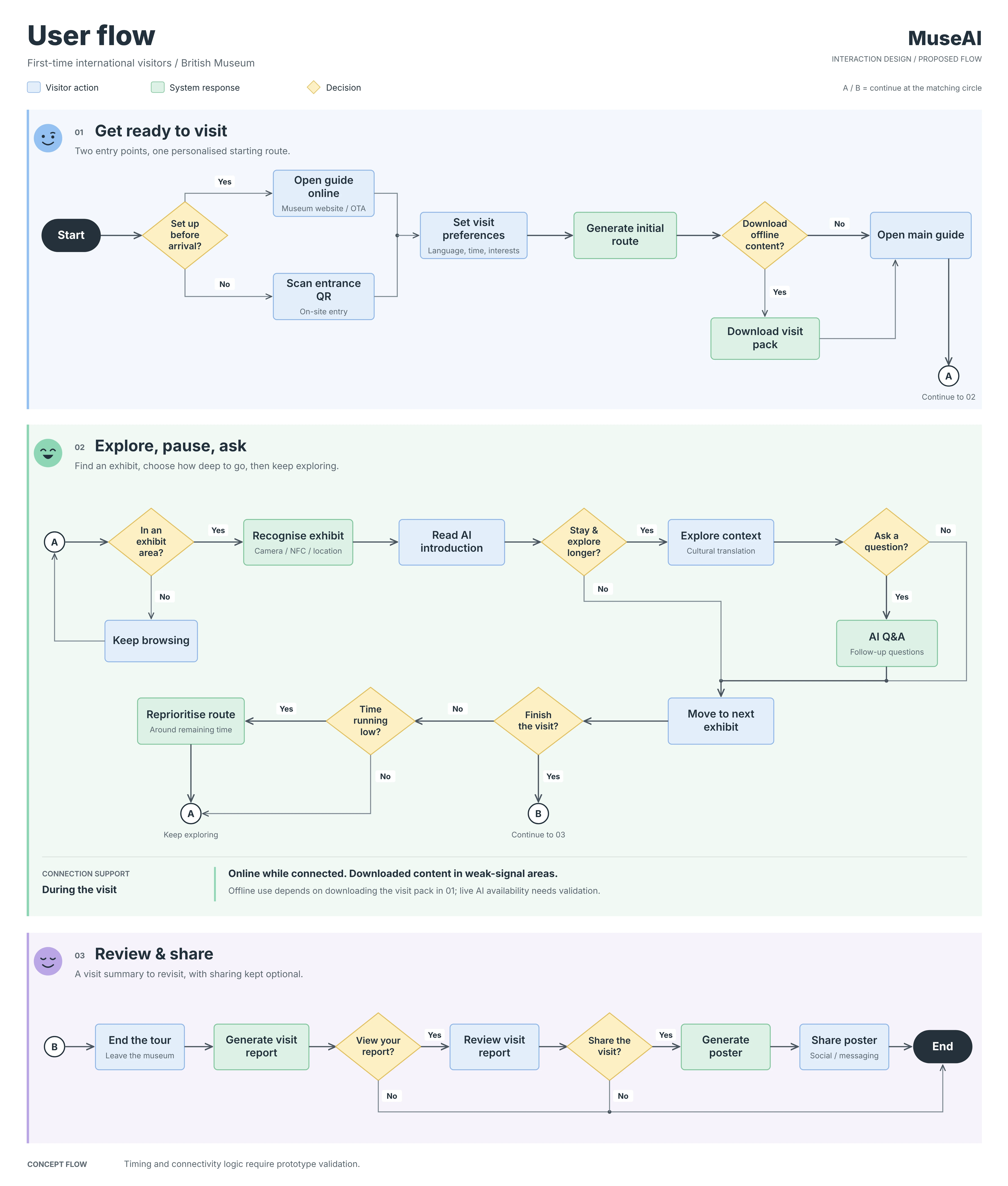 MuseAI user flow in three parts: get ready to visit, explore and ask at each exhibit, then review and share the visit
