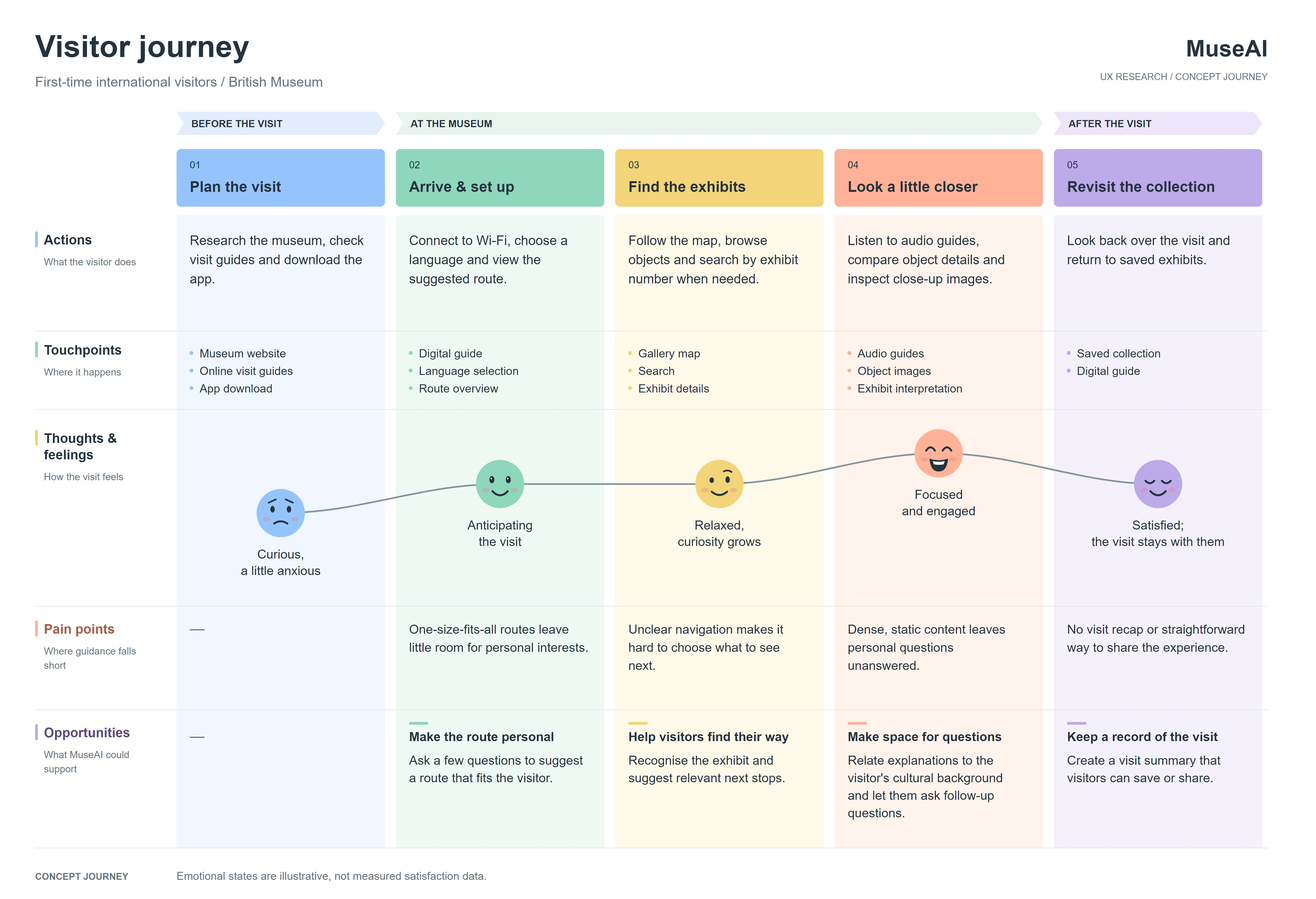 Visitor journey map for first-time international visitors at the British Museum: five stages from planning to revisiting the collection, with actions, touchpoints, feelings, pain points and opportunities