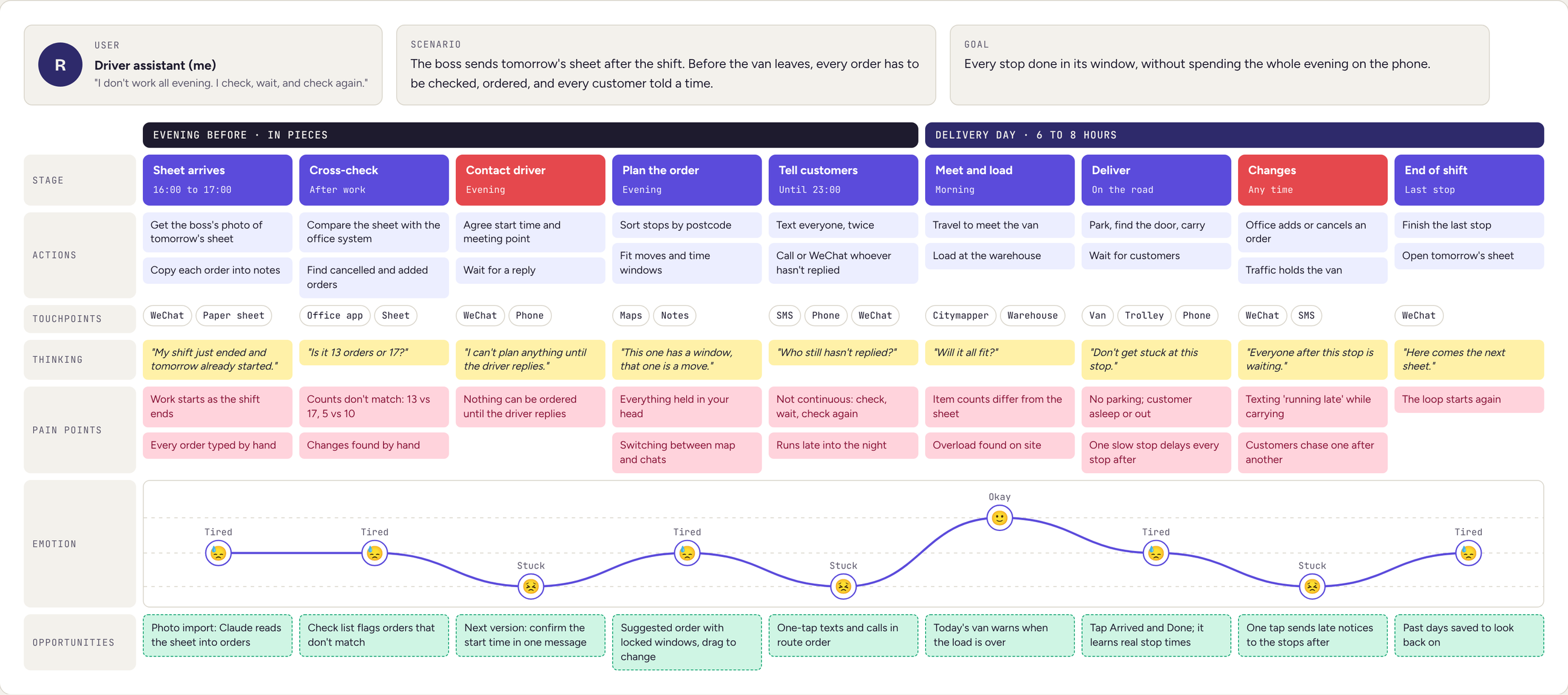 User journey map in nine stages, from the sheet arriving the evening before to the end of the shift. Rows show actions, touchpoints, thoughts, pain points, an emotion curve and RouteOps opportunities. The curve is lowest at contacting the driver, telling customers, and changes during the day.