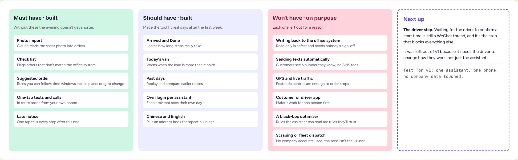 MVP trade-offs in four columns. Must have and built: photo import, check list, suggested order, one-tap texts and calls, late notice. Should have and built: arrived and done, today's van, past days, own login, Chinese and English. Won't have on purpose: writing back to the office system, automatic texts, GPS and live traffic, customer or driver app, a black-box optimiser, scraping or fleet dispatch. Next up: the driver step.