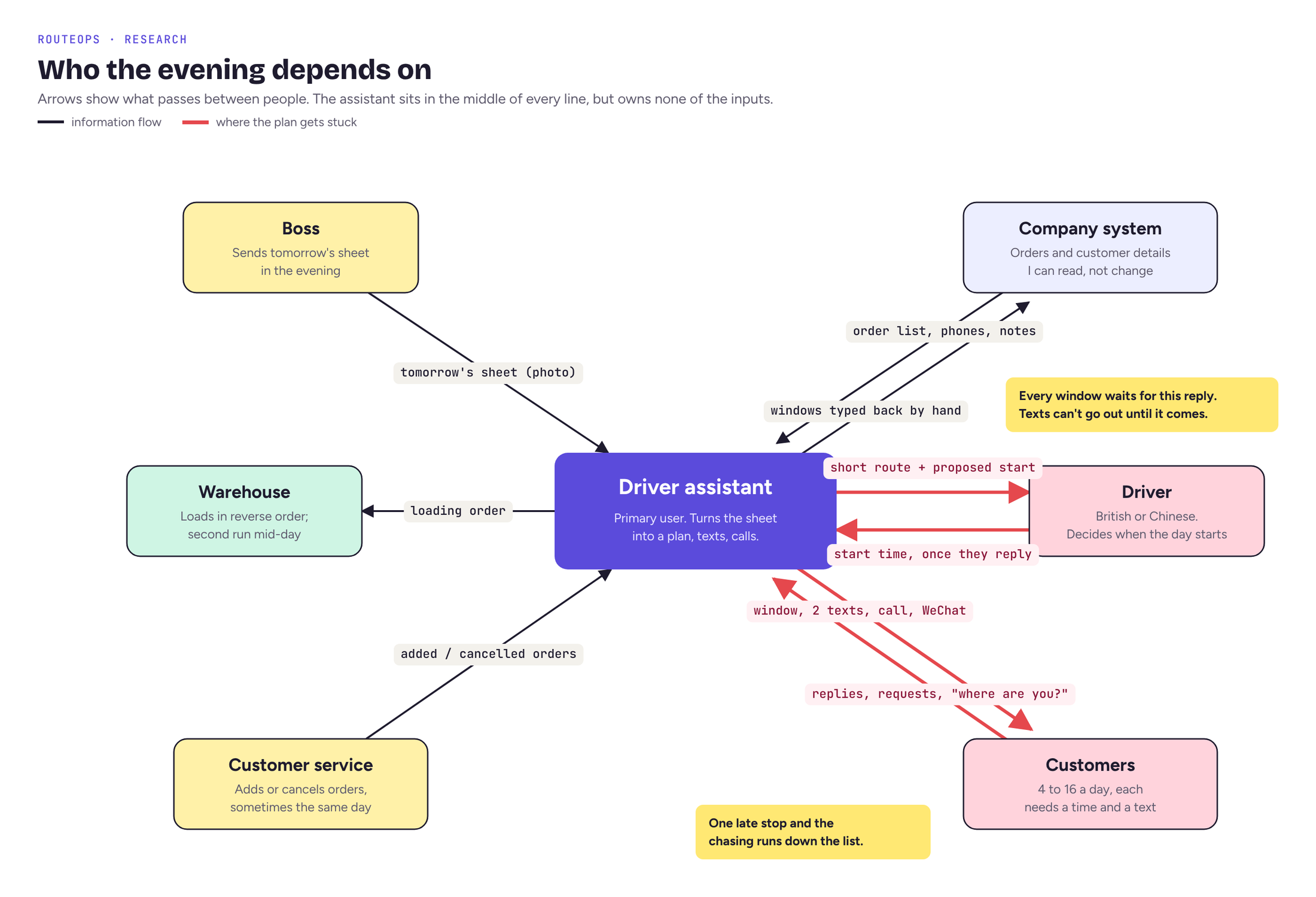 Relationship map with the driver assistant in the middle. The boss sends tomorrow's sheet; the company system supplies the order list and gets arrival windows typed back by hand; customer service adds or cancels orders; the assistant sends the warehouse a loading order. Two lines are red: the driver, who confirms the start time only once they reply, and the customers, who get windows, texts and calls and send back replies, requests and 'where are you?'.